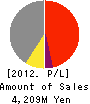 YE DATA INC. Profit and Loss Account 2012年3月期