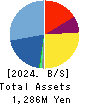 I-FREEK MOBILE INC. Balance Sheet 2024年Mar期 I-FREEK MOBILE INC. Balance Sheet 2024年3月期