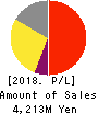 AlphaPolis Co.,Ltd. Profit and Loss Account 2018年Mar期 AlphaPolis Co.,Ltd. Profit and Loss Account 2018年3月期