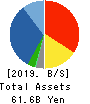 GSI Creos Corporation Balance Sheet 2019年3月期