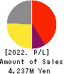 KIMURATAN CORPORATION Profit and Loss Account 2022年3月期