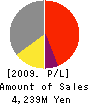 ADTEC Engineering Co., Ltd. Profit and Loss Account 2009年9月期