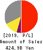 Nippon Television Holdings, Inc. Profit and Loss Account 2019年Mar期 Nippon Television Holdings, Inc. Profit and Loss Account 2019年3月期