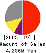 GignoSystem Japan, Inc. Profit and Loss Account 2005年3月期