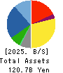 Kojima Co.,Ltd. Balance Sheet 2025年8月期