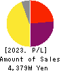ENECHANGE Ltd. Profit and Loss Account 2023年Dec期 ENECHANGE Ltd. Profit and Loss Account 2023年12月期