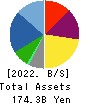 GEO HOLDINGS CORPORATION Balance Sheet 2022年3月期