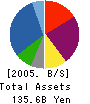 Pacific Holdings, Inc. Balance Sheet 2005年11月期