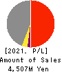SAKURAJIMA FUTO KAISHA, LTD. Profit and Loss Account 2021年Mar期 SAKURAJIMA FUTO KAISHA, LTD. Profit and Loss Account 2021年3月期