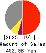 Keio Corporation Profit and Loss Account 2025年Mar期 Keio Corporation Profit and Loss Account 2025年3月期