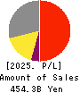 Kyushu Railway Company Profit and Loss Account 2025年Mar期 Kyushu Railway Company Profit and Loss Account 2025年3月期