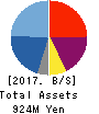 Japan PC Service Co.,Ltd. Balance Sheet 2017年Aug期 Japan PC Service Co.,Ltd. Balance Sheet 2017年8月期