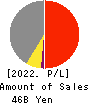 WELLNEO SUGAR Co., Ltd. Profit and Loss Account 2022年Mar期 WELLNEO SUGAR Co., Ltd. Profit and Loss Account 2022年3月期