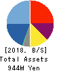 Japan PC Service Co.,Ltd. Balance Sheet 2018年Aug期 Japan PC Service Co.,Ltd. Balance Sheet 2018年8月期