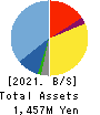 for Startups,Inc. Balance Sheet 2021年Mar期 for Startups,Inc. Balance Sheet 2021年3月期