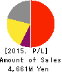 GAKUJO CO.,Ltd. Profit and Loss Account 2015年Oct期 GAKUJO CO.,Ltd. Profit and Loss Account 2015年10月期