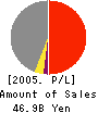 ASAHI PRETEC CORP. Profit and Loss Account 2005年3月期