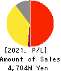 PORT INC. Profit and Loss Account 2021年3月期