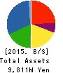 FCM CO.,LTD. Balance Sheet 2015年3月期
