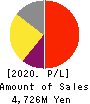 Plus Alpha Consulting Co.,LTD. Profit and Loss Account 2020年9月期
