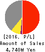 L’attrait Co.,Ltd. Profit and Loss Account 2016年12月期