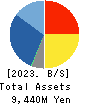 UNBANKED,INC. Balance Sheet 2023年Mar期 UNBANKED,INC. Balance Sheet 2023年3月期
