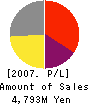 NAKAI Co.,Ltd. Profit and Loss Account 2007年3月期