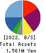 ArkCore,Inc. Balance Sheet 2022年2月期