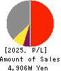 Giken Holdings Co.,Ltd. Profit and Loss Account 2025年Mar期 Giken Holdings Co.,Ltd. Profit and Loss Account 2025年3月期