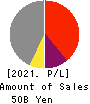JAMCO CORPORATION Profit and Loss Account 2021年Mar期 JAMCO CORPORATION Profit and Loss Account 2021年3月期