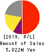 ORO Co.,Ltd. Profit and Loss Account 2019年12月期