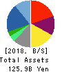 Relo Group, Inc. Balance Sheet 2018年Mar期 Relo Group, Inc. Balance Sheet 2018年3月期