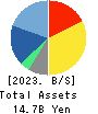 Serverworks Co.,Ltd. Balance Sheet 2023年Feb期 Serverworks Co.,Ltd. Balance Sheet 2023年2月期