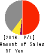ITOCHU Corporation Profit and Loss Account 2016年Mar期 ITOCHU Corporation Profit and Loss Account 2016年3月期