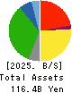 DAIKOKUTENBUSSAN CO., LTD. Balance Sheet 2025年5月期