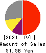 TOEI ANIMATION CO.,LTD. Profit and Loss Account 2021年3月期