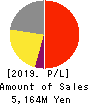 Imagineer Co.,Ltd. Profit and Loss Account 2019年3月期