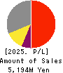 TOYO DRILUBE CO.,LTD. Profit and Loss Account 2025年6月期
