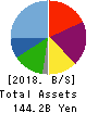 KOBE BUSSAN CO.,LTD. Balance Sheet 2018年10月期