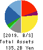 transcosmos inc. Balance Sheet 2019年Mar期 transcosmos inc. Balance Sheet 2019年3月期