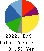 S Foods Inc. Balance Sheet 2022年Feb期 S Foods Inc. Balance Sheet 2022年2月期