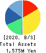 Sharing Innovations Inc. Balance Sheet 2020年Dec期 Sharing Innovations Inc. Balance Sheet 2020年12月期