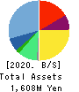 Ligua Inc. Balance Sheet 2020年3月期