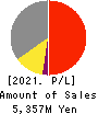 SK JAPAN CO.,LTD. Profit and Loss Account 2021年2月期