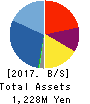 Signpost Corporation Balance Sheet 2017年Feb期 Signpost Corporation Balance Sheet 2017年2月期