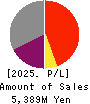 TAMAI STEAMSHIP CO.,LTD. Profit and Loss Account 2025年3月期