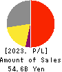TORII PHARMACEUTICAL CO.,LTD. Profit and Loss Account 2023年12月期