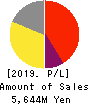 Aiming Inc. Profit and Loss Account 2019年12月期
