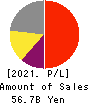GREE, Inc. Profit and Loss Account 2021年6月期