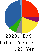 SATO SHO-JI CORPORATION Balance Sheet 2020年3月期